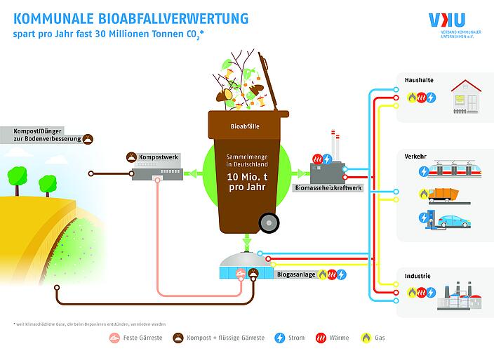 Kommunale Bioabfallverwertung spart pro Jahr fast 30 Millionen Tonnen CO2