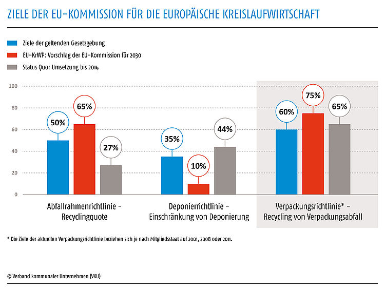 Die EU-Kommission hat die Ziele für die europäische Kreislaufwirtschaft festgelegt. Europäische Kreislaufwirtschaft und die Verpackungsrichtlinie