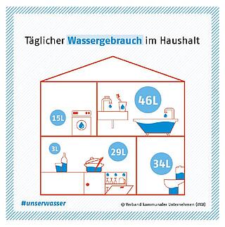 Täglicher Wassergebrauch im Haushalt