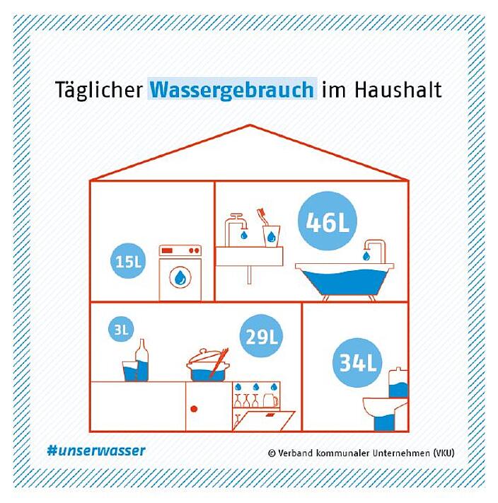 Täglicher Wassergebrauch im Haushalt