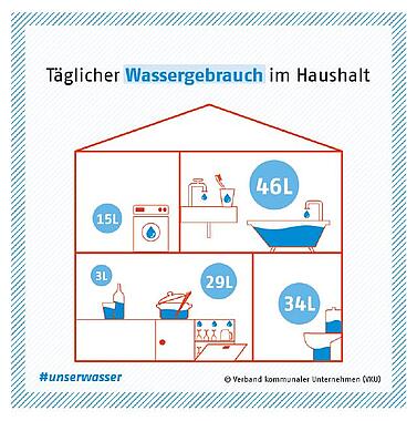 Täglicher Wassergebrauch im Haushalt