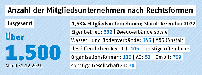 Anzahl der Mitgliedsunternehmen nach Rechtsform 