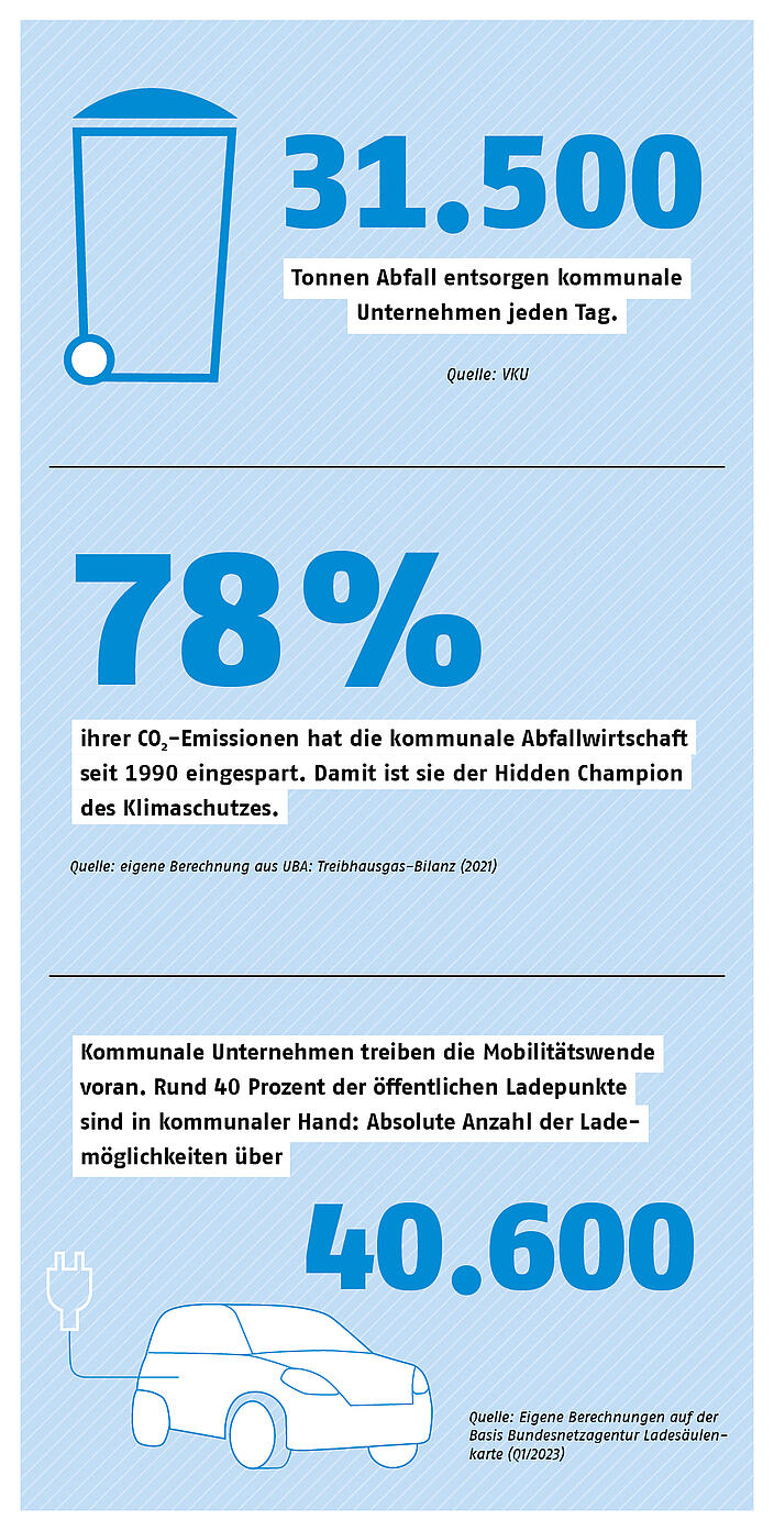 Kommunale Unternehmen sorgen für Daseinsvorsorge in Deutschland 