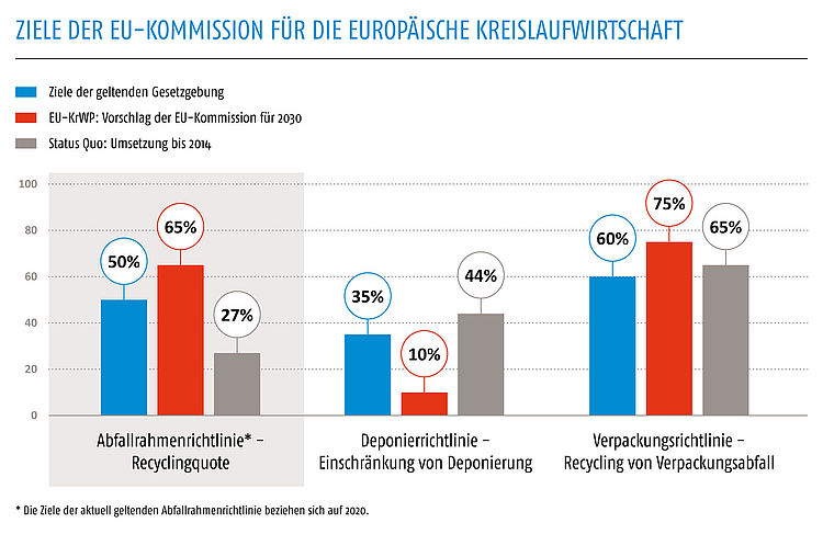 Europäische Kreislaufwirtschaft und die Abfllrahmenrichtlinie