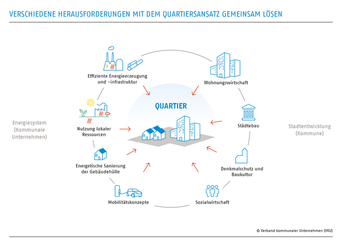 Verschiedene Herausforderungen mit dem Quartiersansatz gemeinsam lösen 