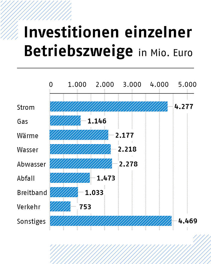 Grafik zu Investitionen einzelner Betriebszweige in die Daseinsvorsorge