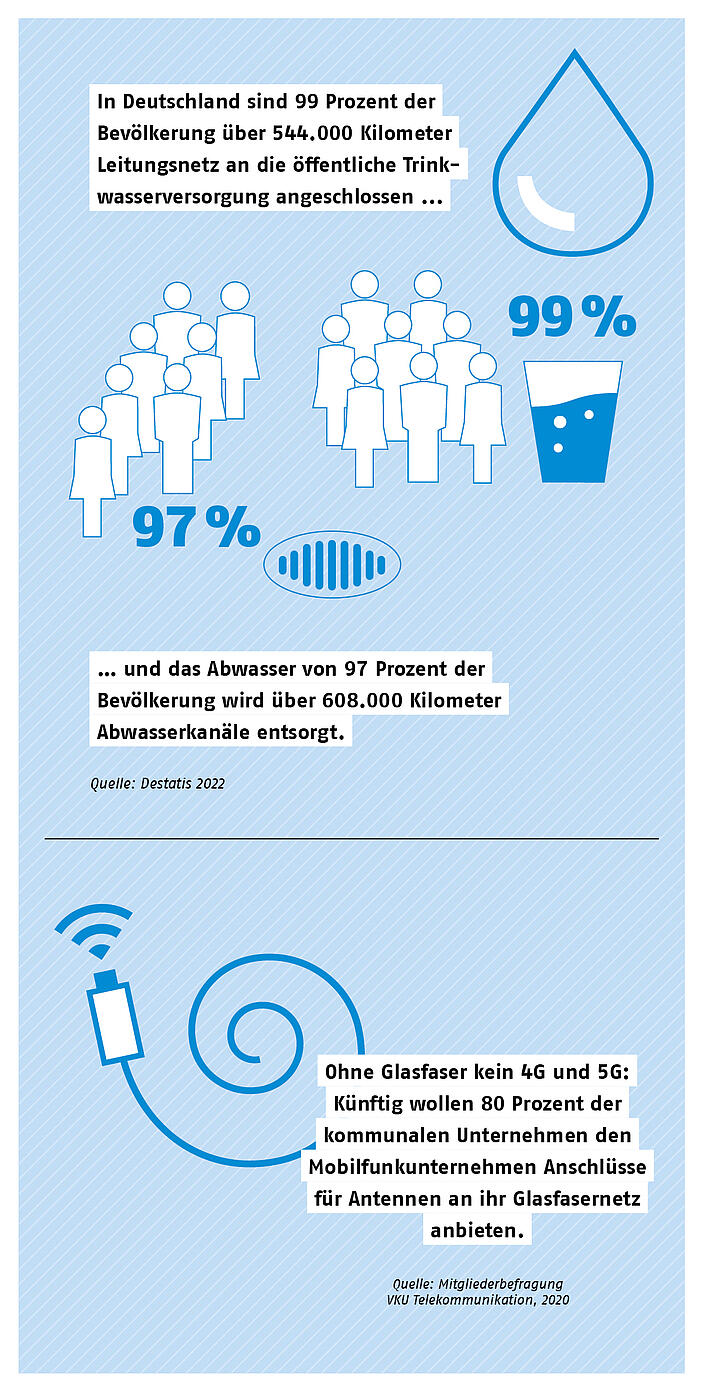 Daseinsvorsorge zeigt sich in Leitungsnetzen, Abwasserkanälen und dem Ausbau von Glasfaser