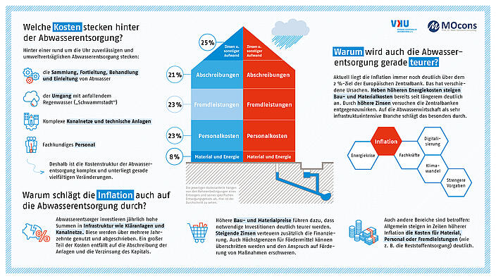 Warum schlägt die Inflation auch auf die Abwasserentsorgung durch?