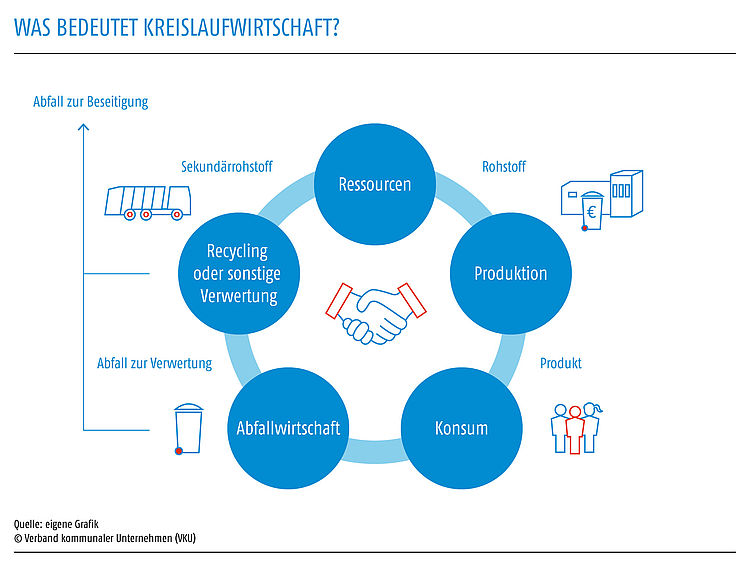 Die Kreislaufwirtschaft beschreibt den Lebenszyklus eines Produktes in der Form eines geschlossenen Kreislaufs. Was bedeutet Kreislaufwirtschaft