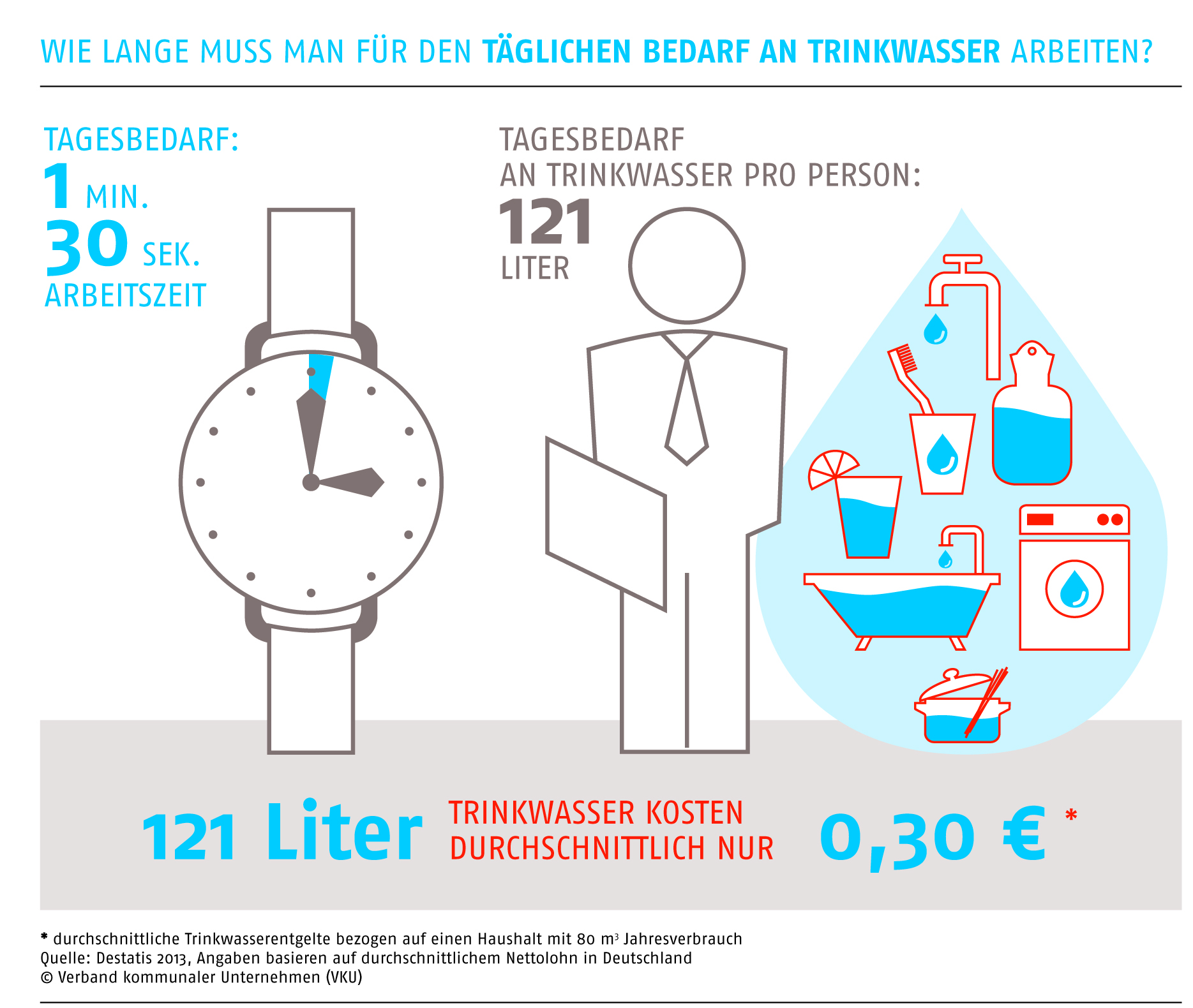 Grafiken und Statistiken Wasser/Abwasser VKU